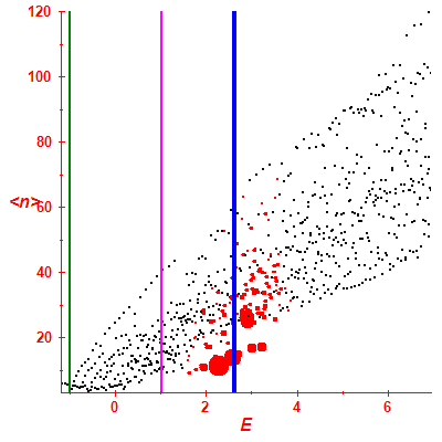 Peres lattice <N>